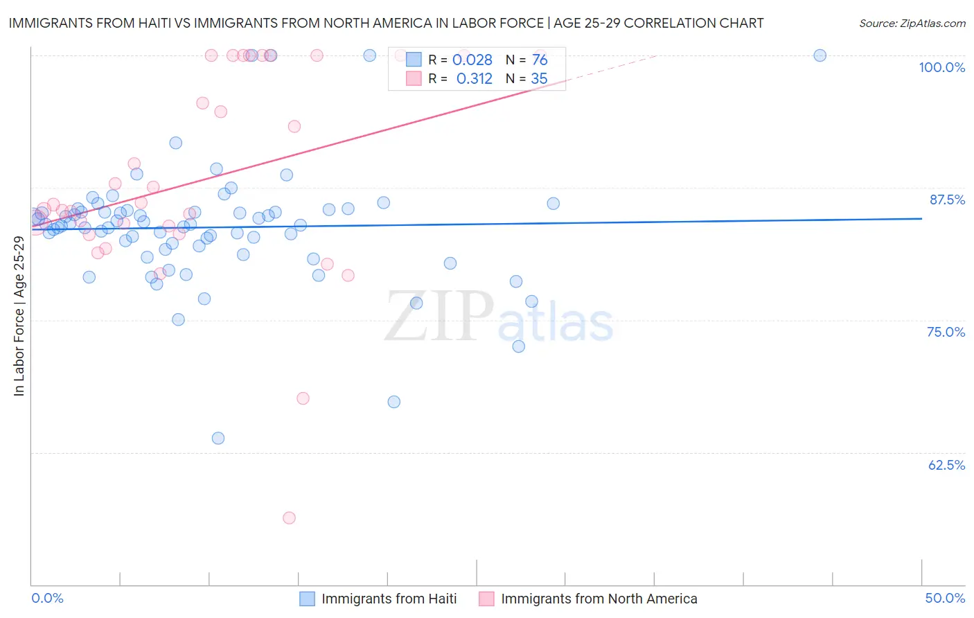 Immigrants from Haiti vs Immigrants from North America In Labor Force | Age 25-29