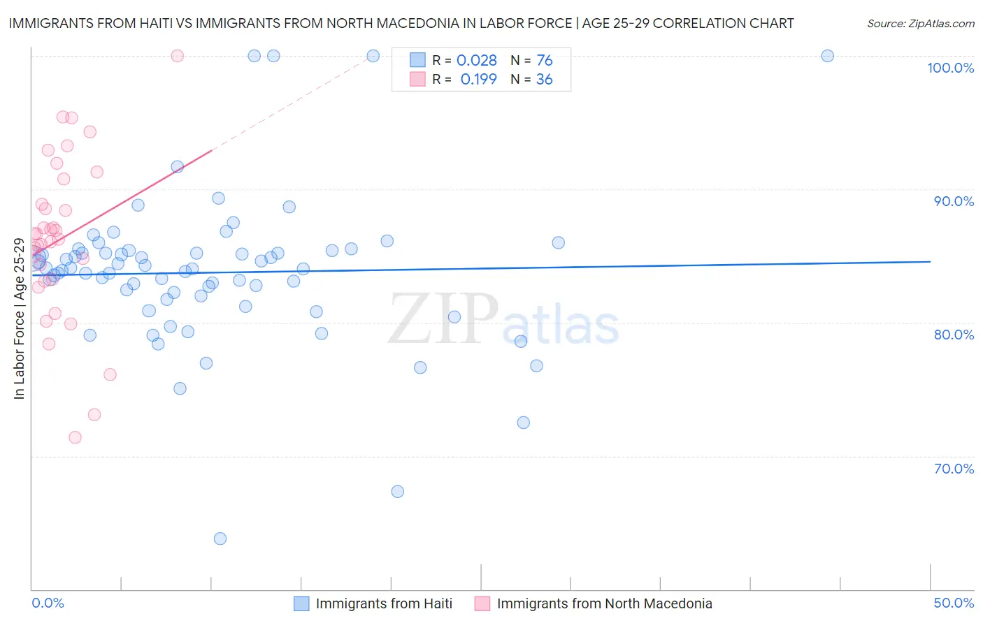 Immigrants from Haiti vs Immigrants from North Macedonia In Labor Force | Age 25-29