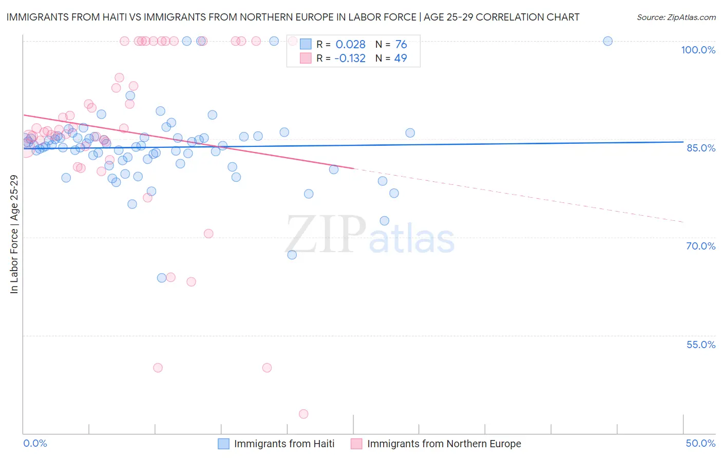 Immigrants from Haiti vs Immigrants from Northern Europe In Labor Force | Age 25-29