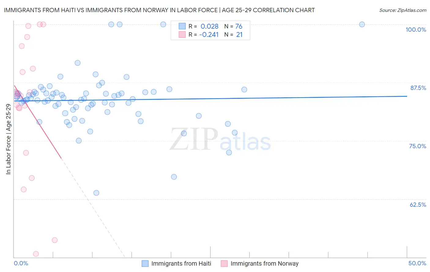 Immigrants from Haiti vs Immigrants from Norway In Labor Force | Age 25-29