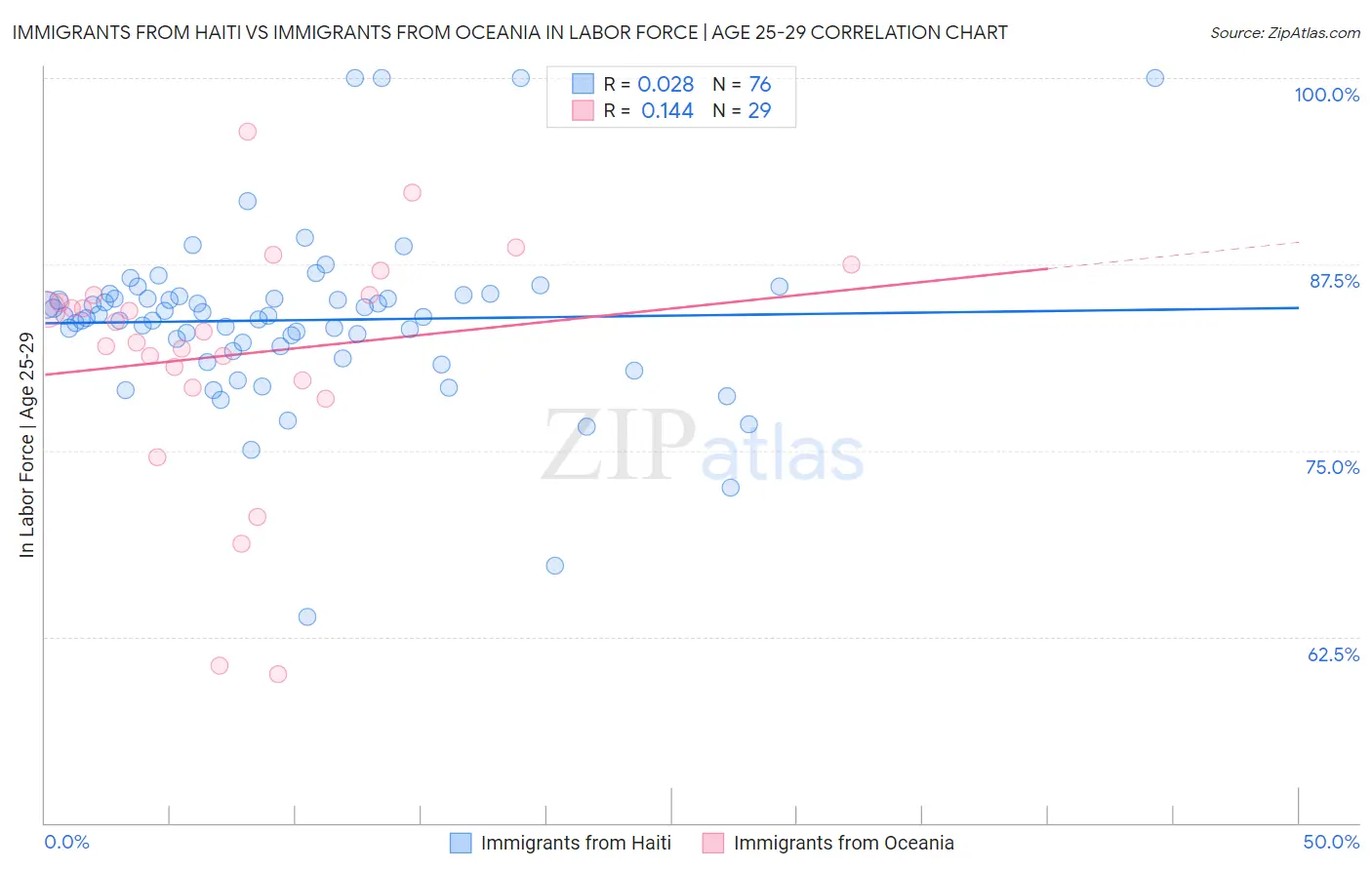 Immigrants from Haiti vs Immigrants from Oceania In Labor Force | Age 25-29