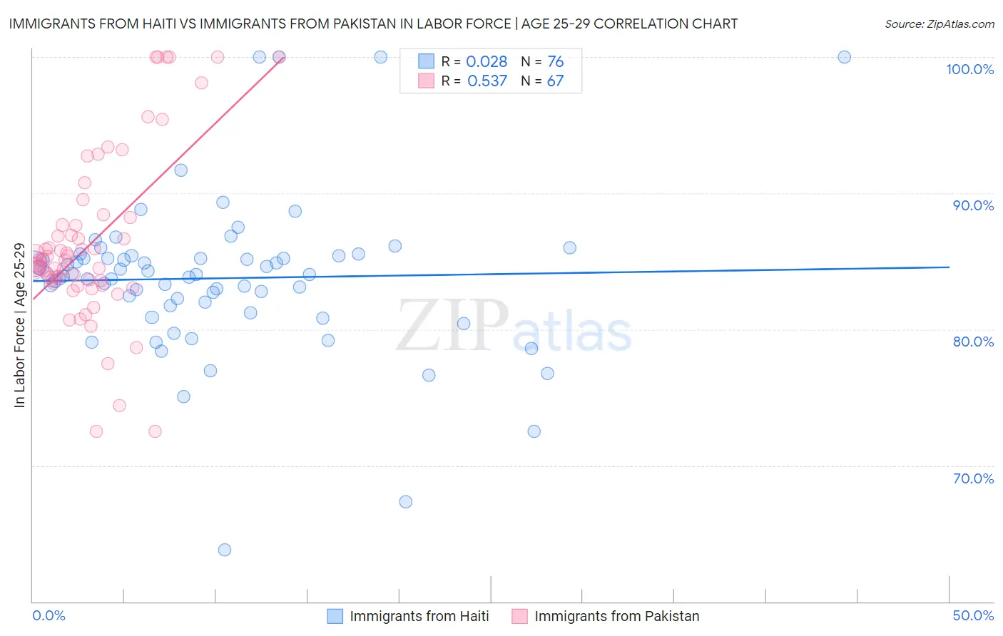 Immigrants from Haiti vs Immigrants from Pakistan In Labor Force | Age 25-29