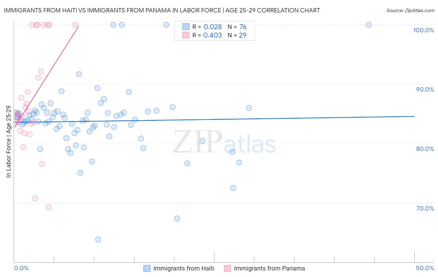 Immigrants from Haiti vs Immigrants from Panama In Labor Force | Age 25-29