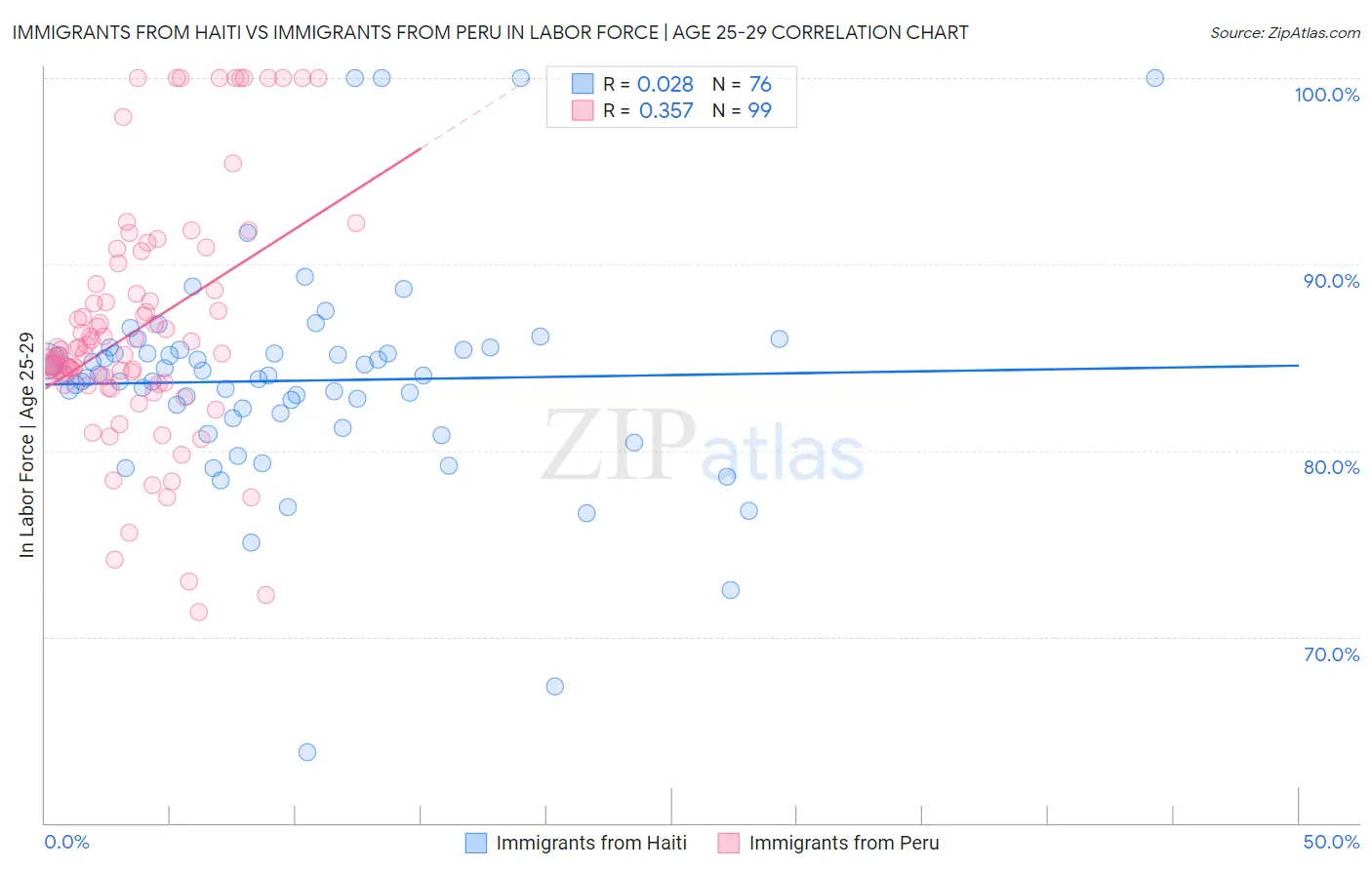 Immigrants from Haiti vs Immigrants from Peru In Labor Force | Age 25-29