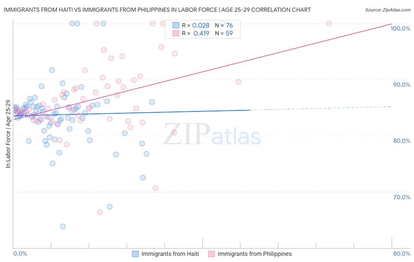 Immigrants from Haiti vs Immigrants from Philippines In Labor Force | Age 25-29