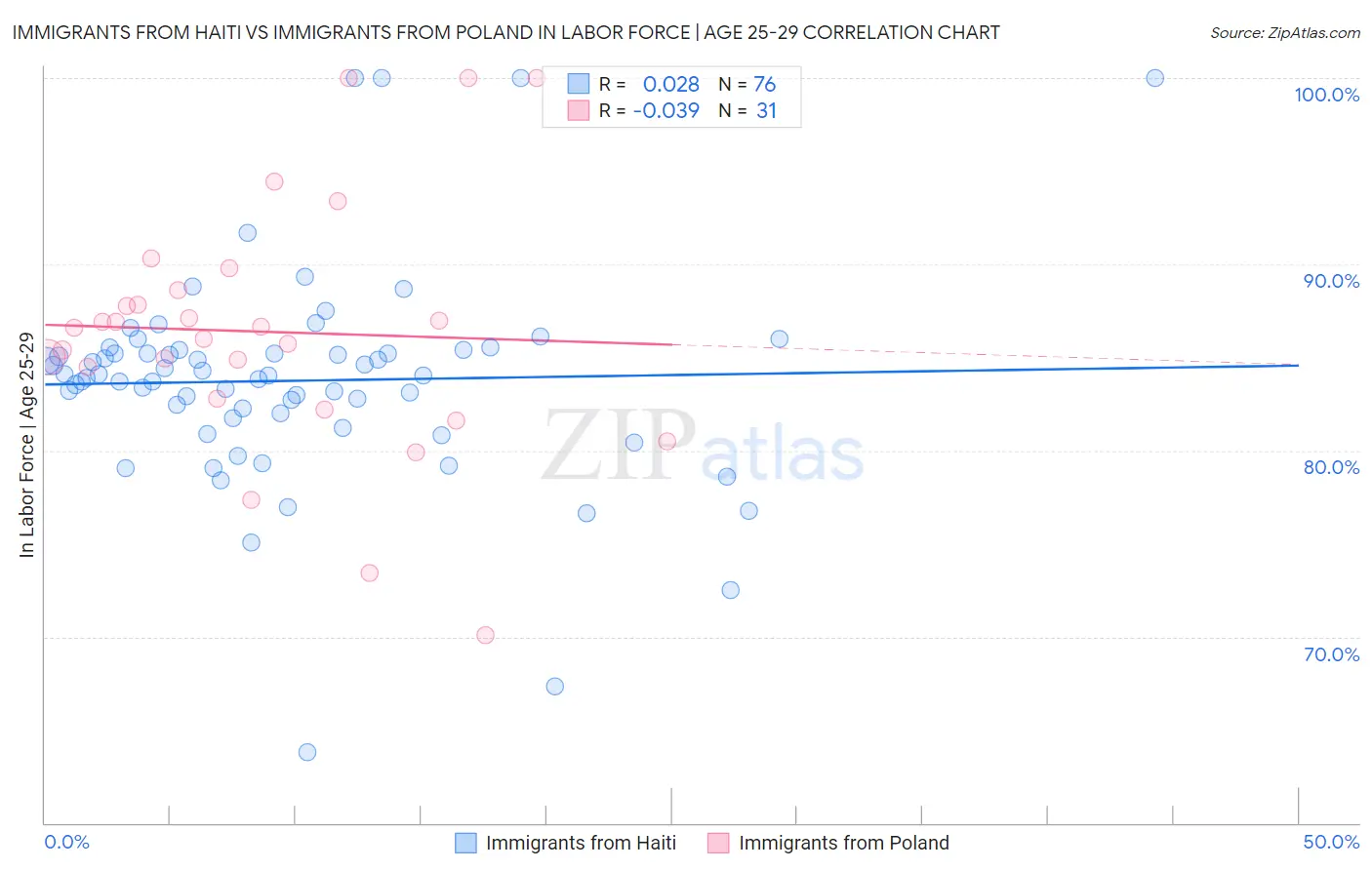 Immigrants from Haiti vs Immigrants from Poland In Labor Force | Age 25-29