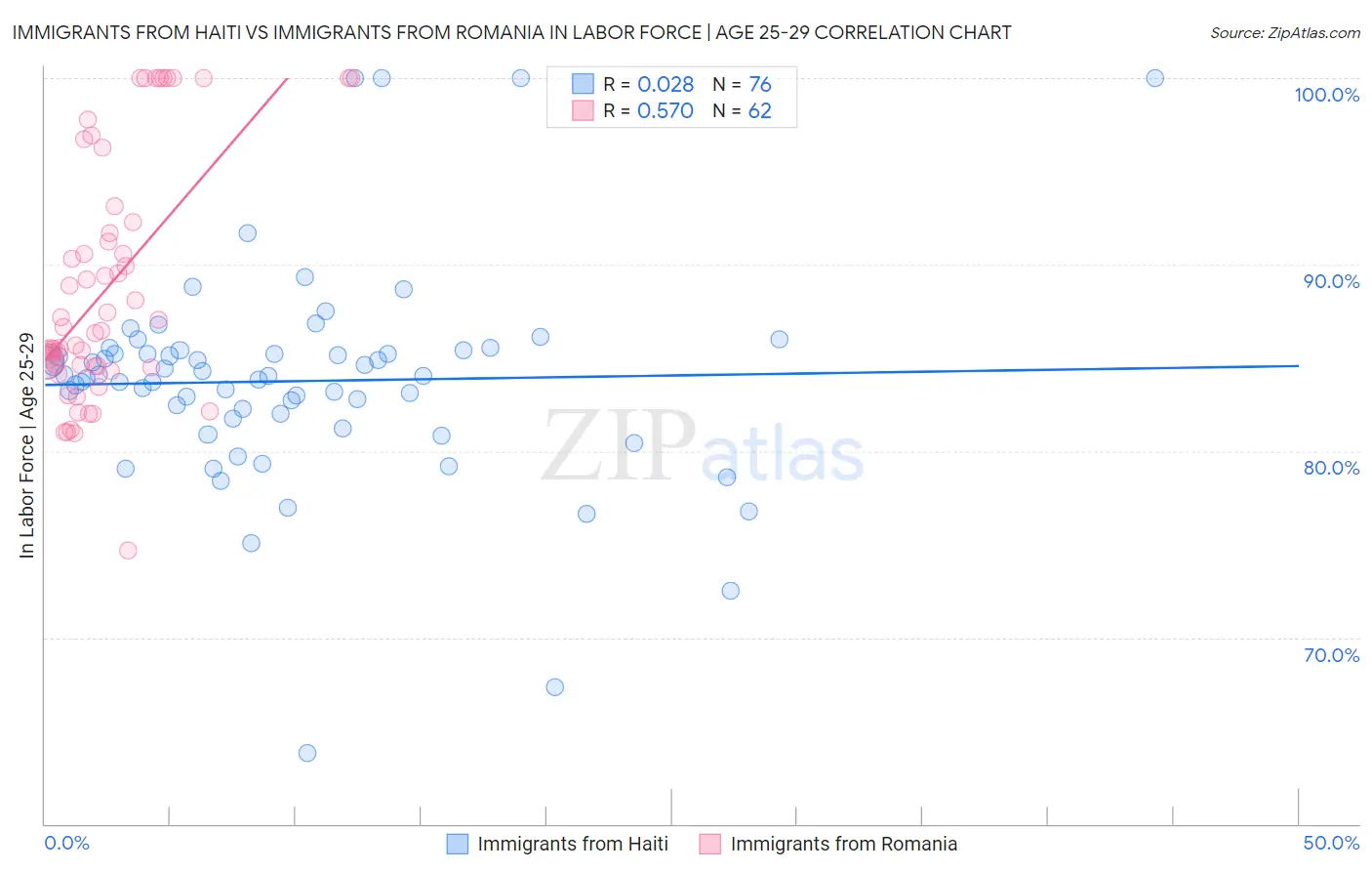 Immigrants from Haiti vs Immigrants from Romania In Labor Force | Age 25-29
