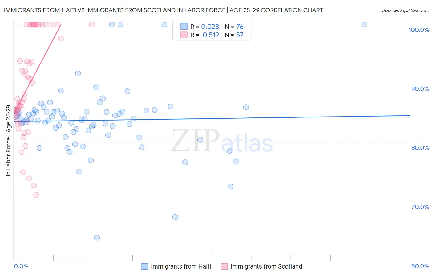Immigrants from Haiti vs Immigrants from Scotland In Labor Force | Age 25-29
