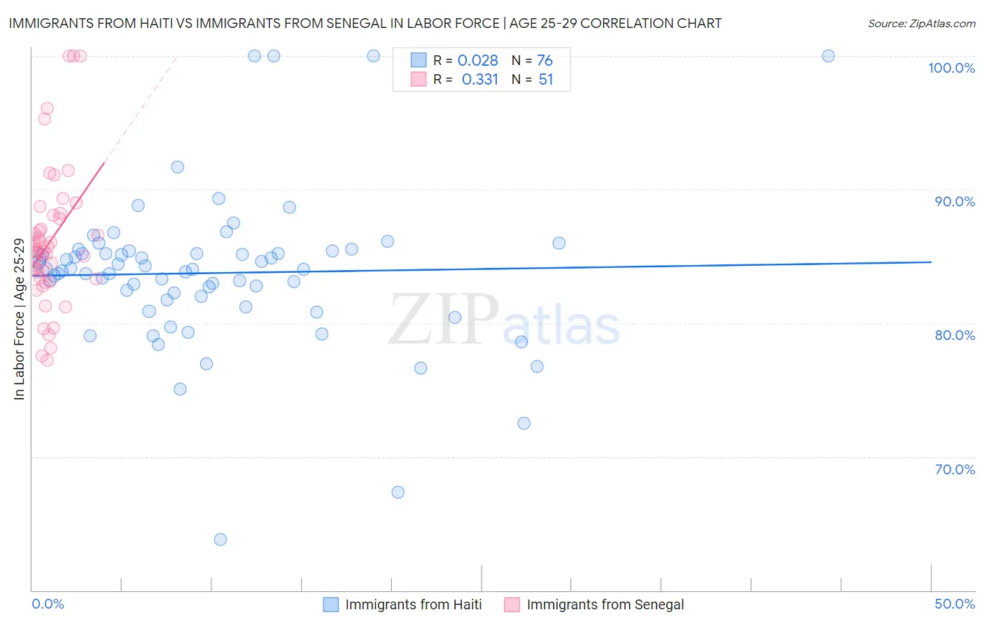 Immigrants from Haiti vs Immigrants from Senegal In Labor Force | Age 25-29