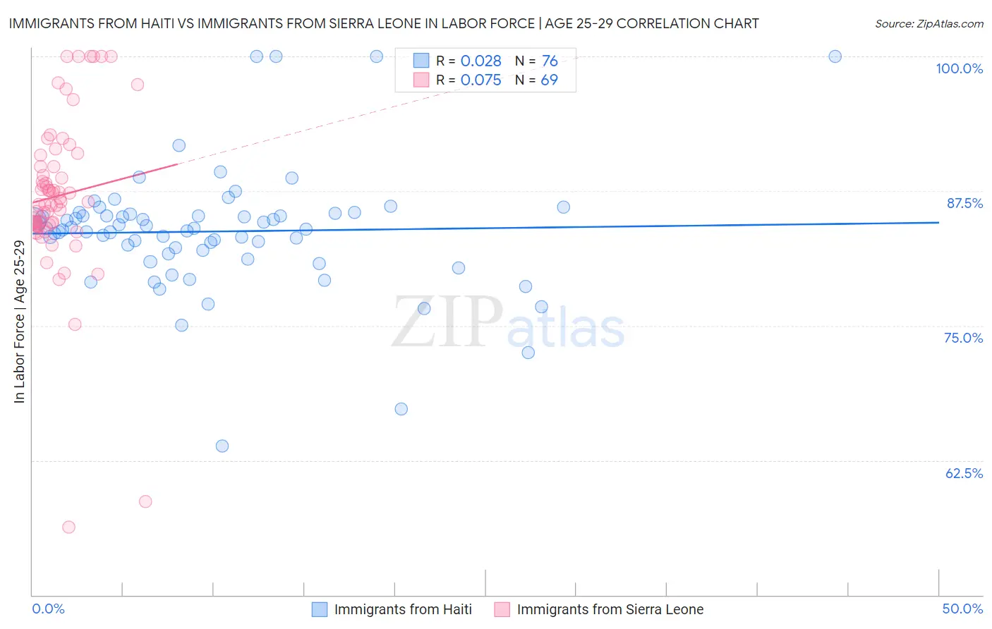Immigrants from Haiti vs Immigrants from Sierra Leone In Labor Force | Age 25-29