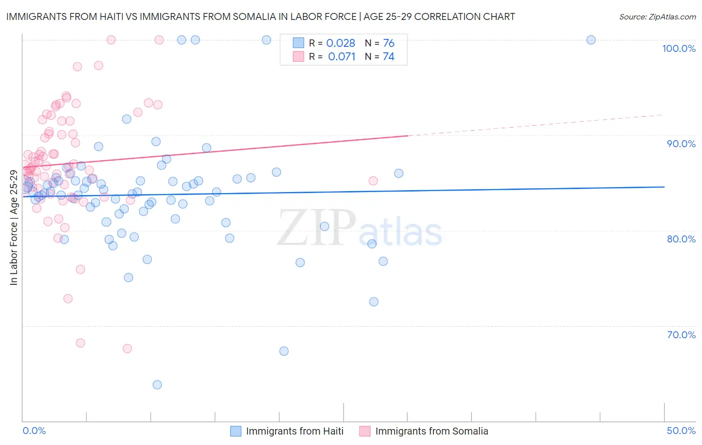 Immigrants from Haiti vs Immigrants from Somalia In Labor Force | Age 25-29