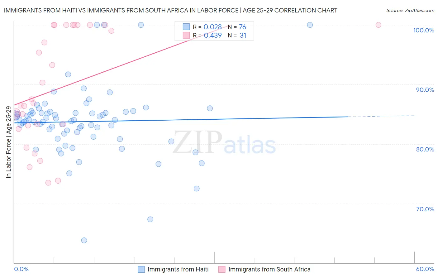 Immigrants from Haiti vs Immigrants from South Africa In Labor Force | Age 25-29