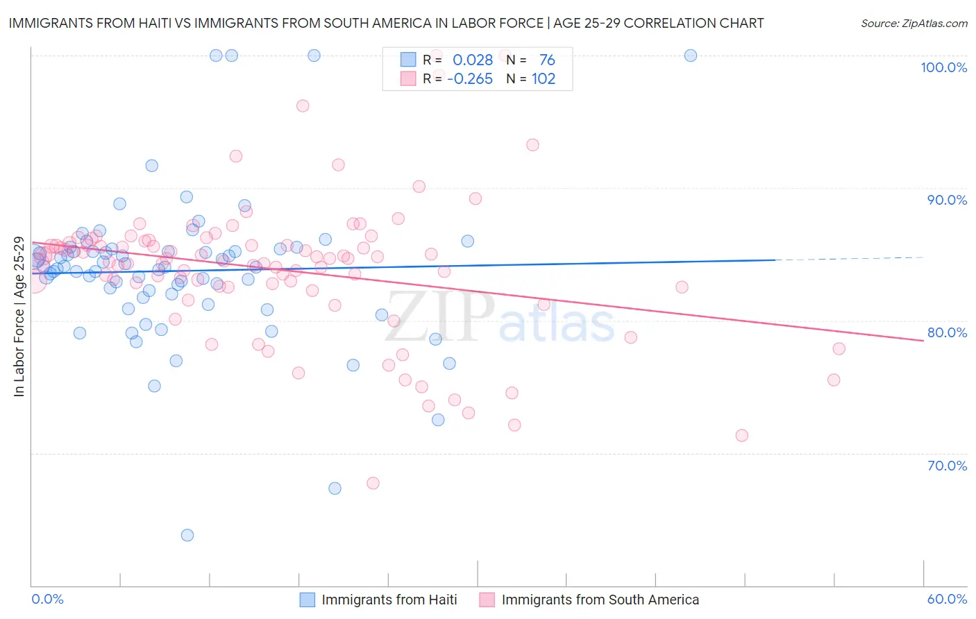 Immigrants from Haiti vs Immigrants from South America In Labor Force | Age 25-29