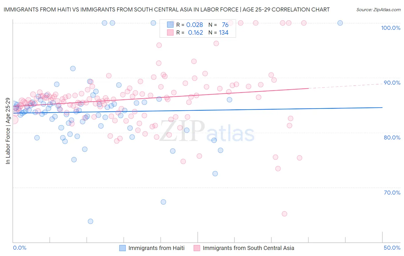Immigrants from Haiti vs Immigrants from South Central Asia In Labor Force | Age 25-29