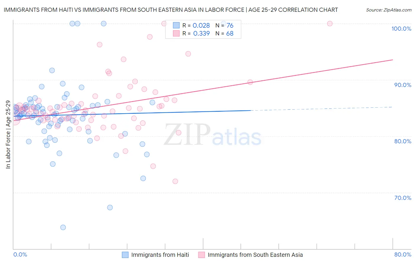 Immigrants from Haiti vs Immigrants from South Eastern Asia In Labor Force | Age 25-29