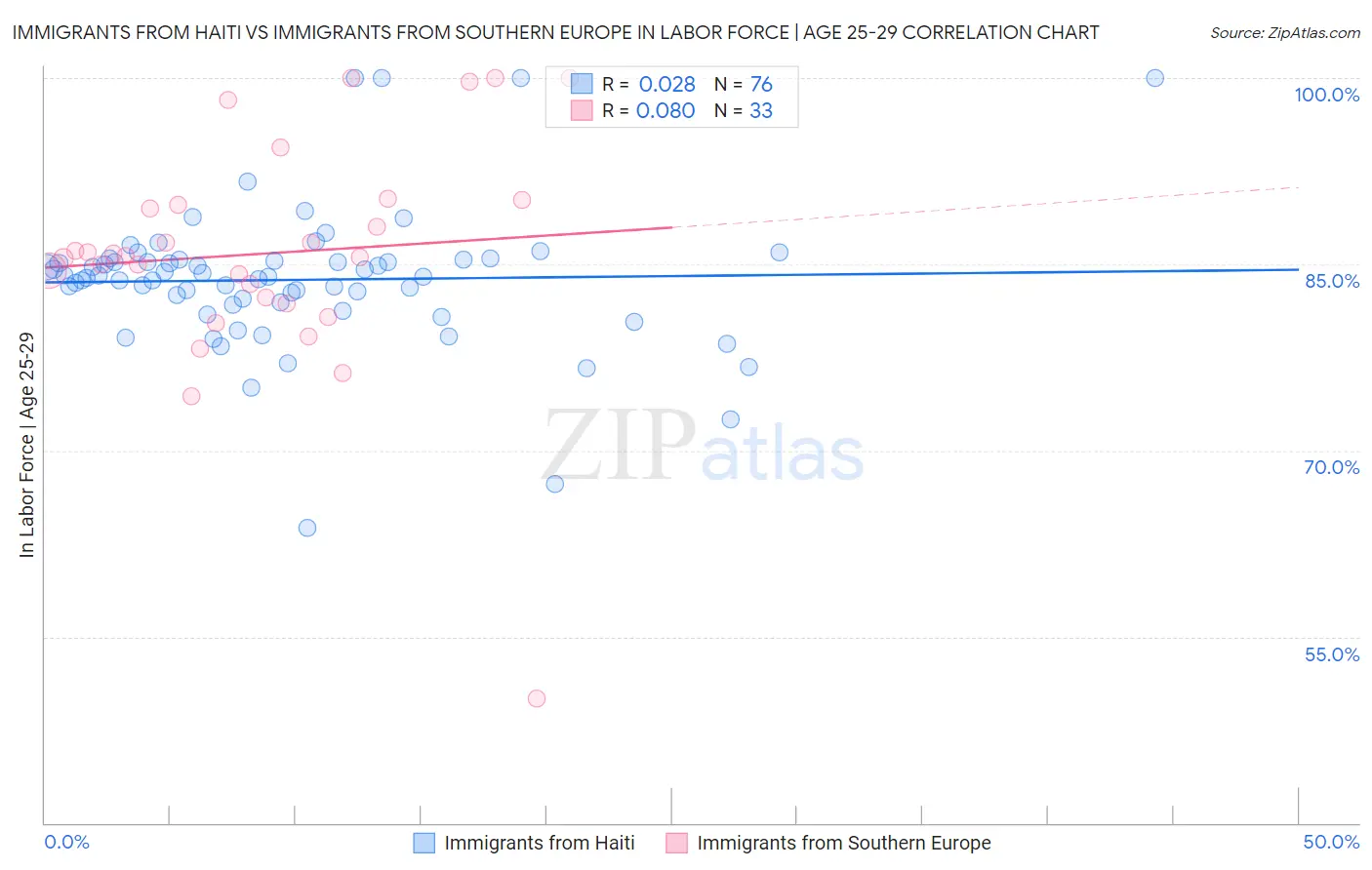 Immigrants from Haiti vs Immigrants from Southern Europe In Labor Force | Age 25-29