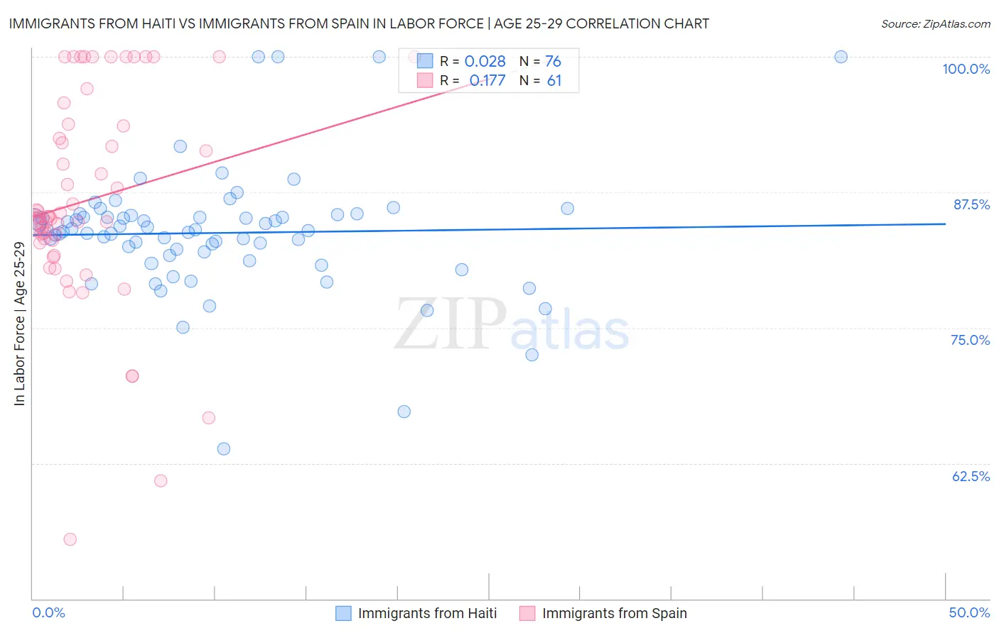 Immigrants from Haiti vs Immigrants from Spain In Labor Force | Age 25-29