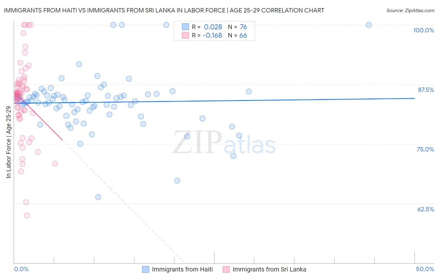 Immigrants from Haiti vs Immigrants from Sri Lanka In Labor Force | Age 25-29