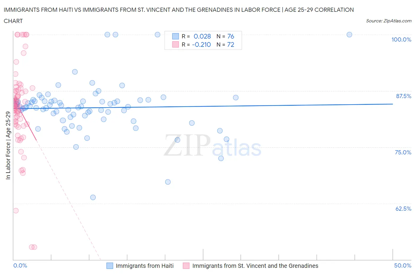 Immigrants from Haiti vs Immigrants from St. Vincent and the Grenadines In Labor Force | Age 25-29