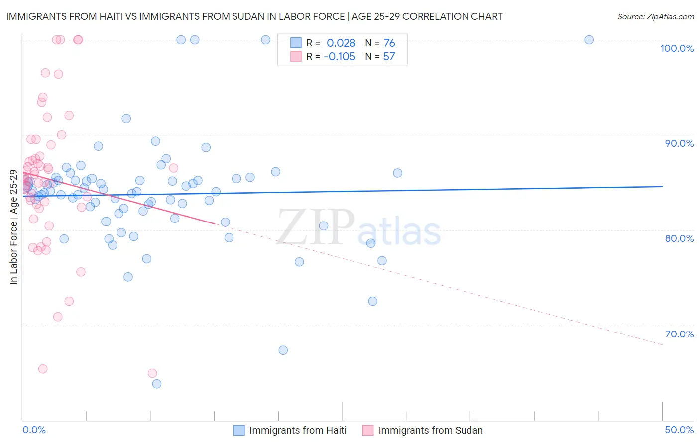 Immigrants from Haiti vs Immigrants from Sudan In Labor Force | Age 25-29
