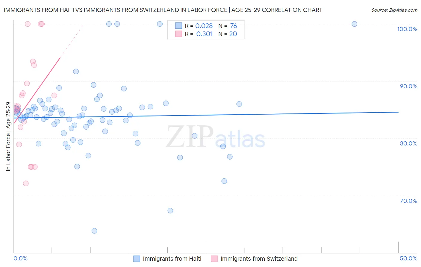 Immigrants from Haiti vs Immigrants from Switzerland In Labor Force | Age 25-29