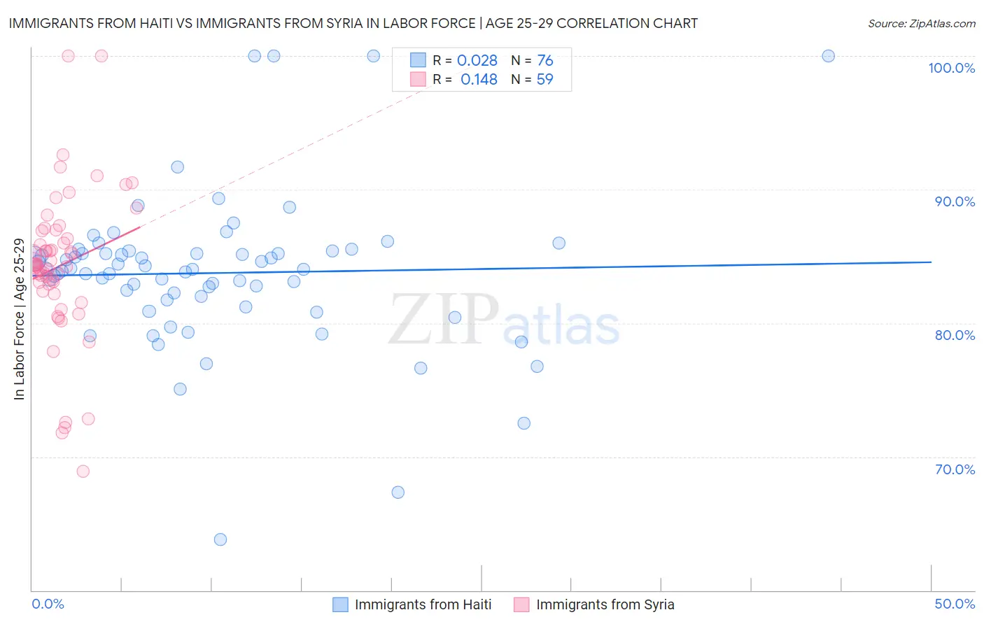 Immigrants from Haiti vs Immigrants from Syria In Labor Force | Age 25-29