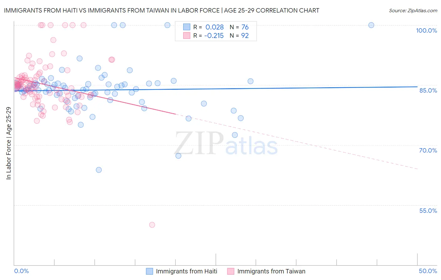 Immigrants from Haiti vs Immigrants from Taiwan In Labor Force | Age 25-29