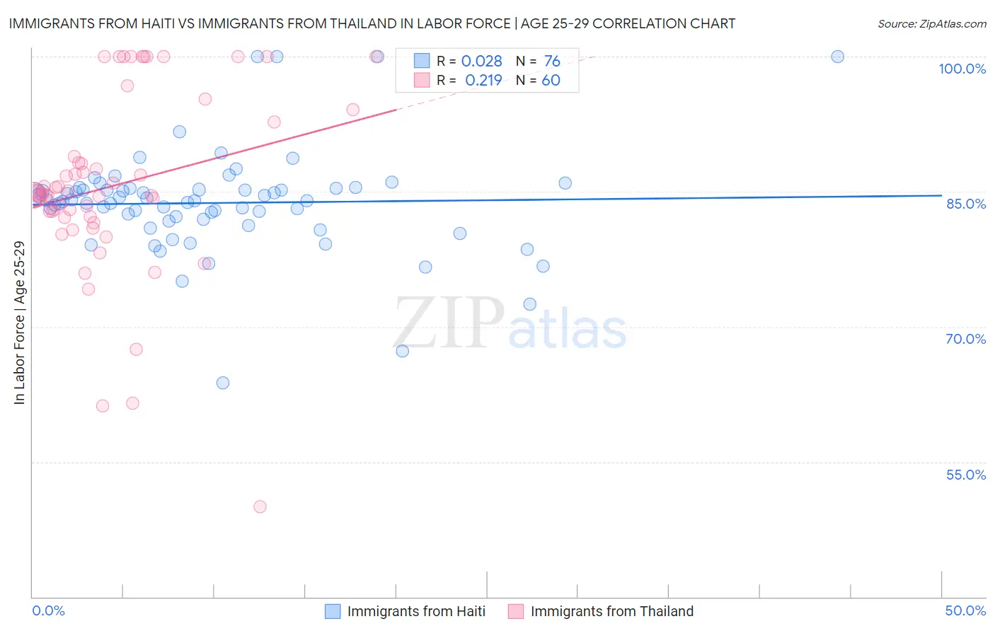 Immigrants from Haiti vs Immigrants from Thailand In Labor Force | Age 25-29