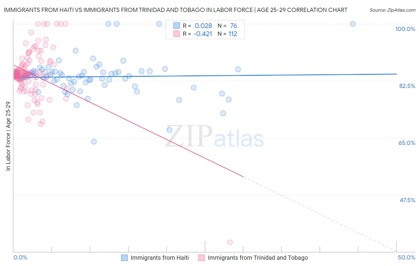 Immigrants from Haiti vs Immigrants from Trinidad and Tobago In Labor Force | Age 25-29