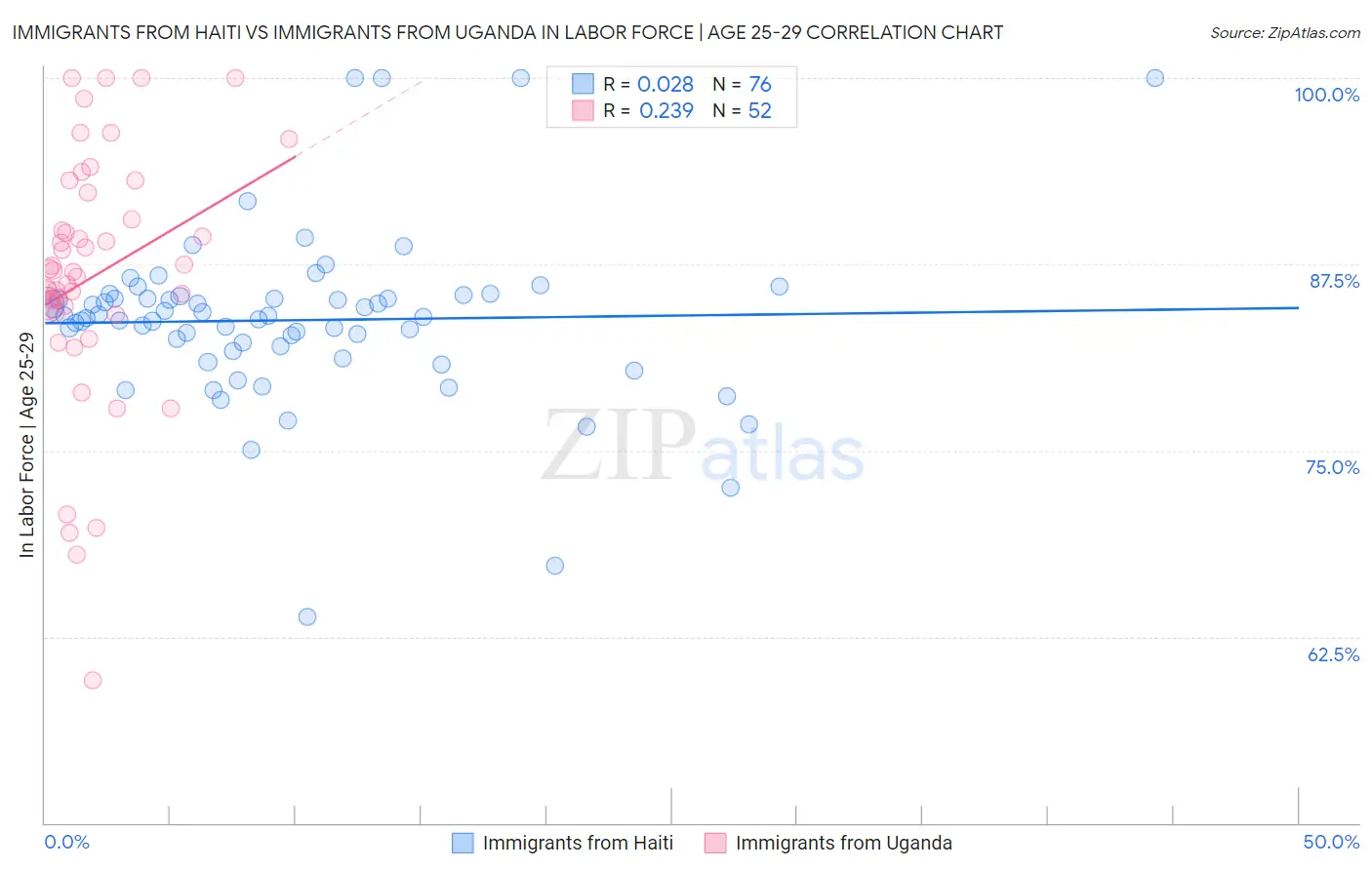 Immigrants from Haiti vs Immigrants from Uganda In Labor Force | Age 25-29