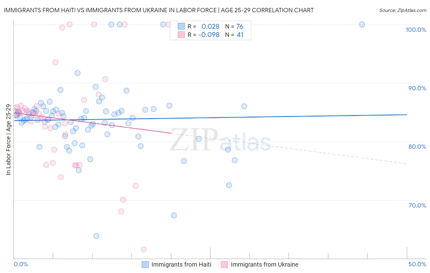 Immigrants from Haiti vs Immigrants from Ukraine In Labor Force | Age 25-29