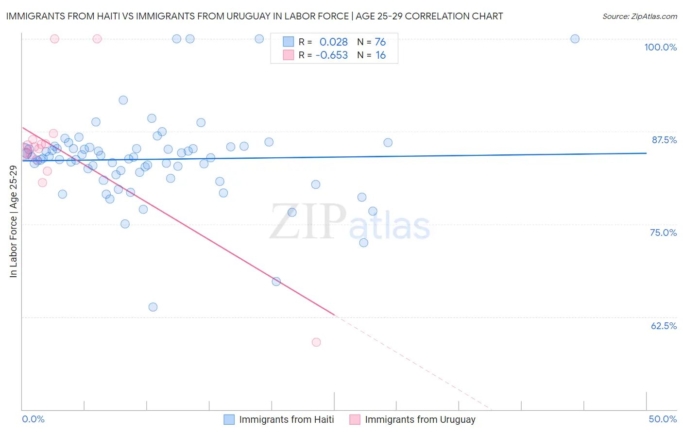 Immigrants from Haiti vs Immigrants from Uruguay In Labor Force | Age 25-29