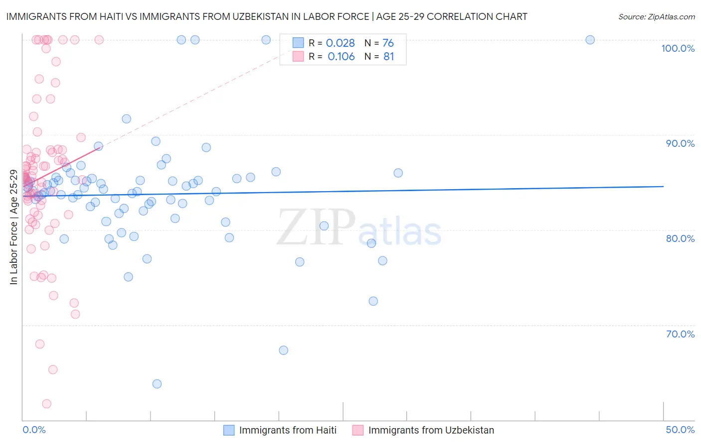 Immigrants from Haiti vs Immigrants from Uzbekistan In Labor Force | Age 25-29