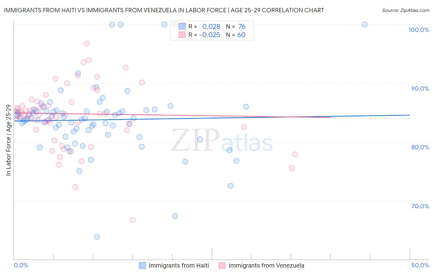 Immigrants from Haiti vs Immigrants from Venezuela In Labor Force | Age 25-29