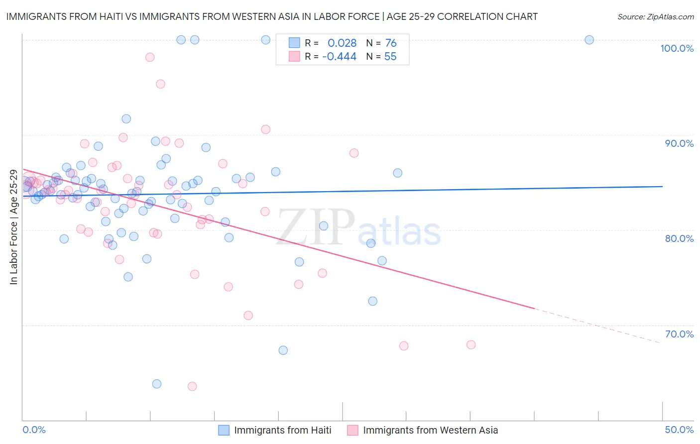 Immigrants from Haiti vs Immigrants from Western Asia In Labor Force | Age 25-29