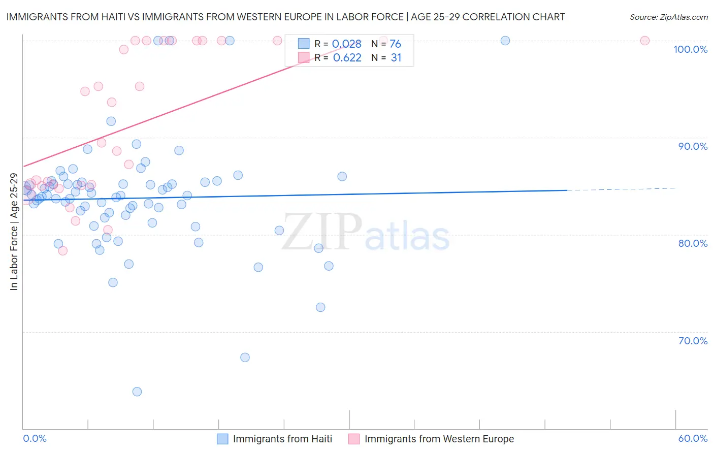 Immigrants from Haiti vs Immigrants from Western Europe In Labor Force | Age 25-29