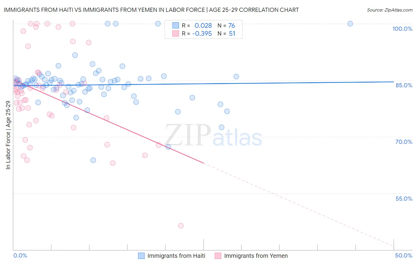 Immigrants from Haiti vs Immigrants from Yemen In Labor Force | Age 25-29