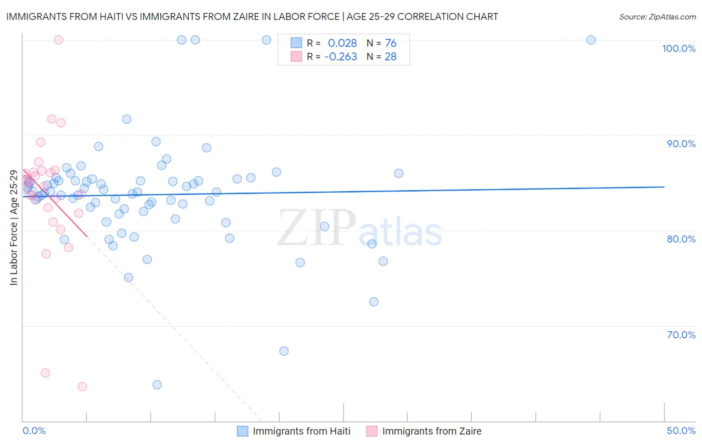 Immigrants from Haiti vs Immigrants from Zaire In Labor Force | Age 25-29