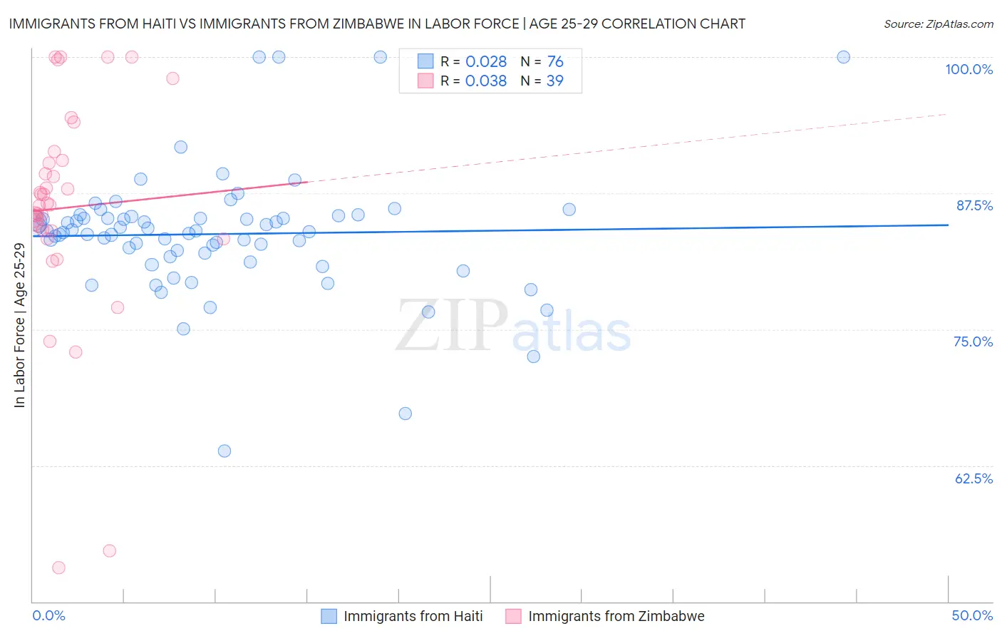 Immigrants from Haiti vs Immigrants from Zimbabwe In Labor Force | Age 25-29