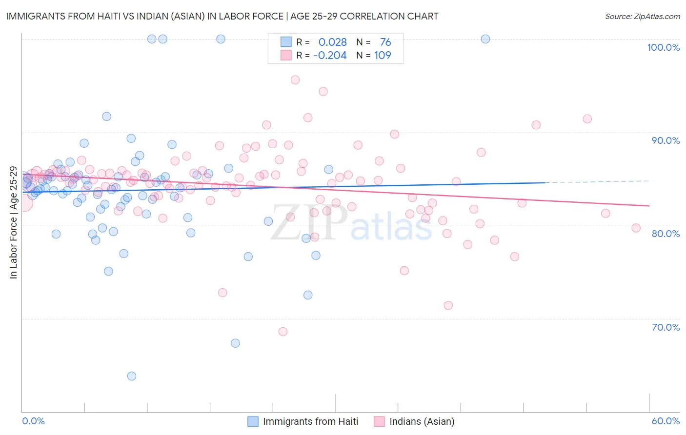 Immigrants from Haiti vs Indian (Asian) In Labor Force | Age 25-29