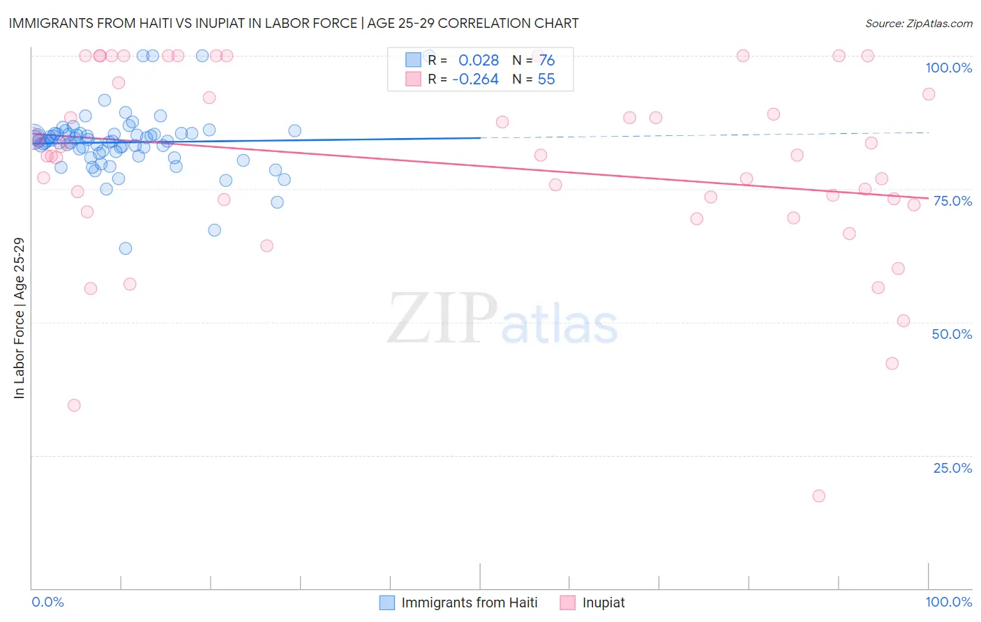 Immigrants from Haiti vs Inupiat In Labor Force | Age 25-29