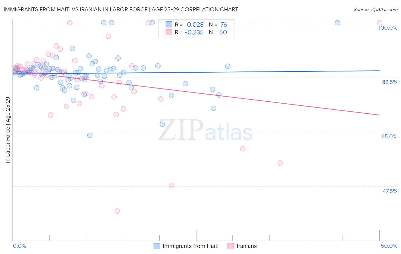 Immigrants from Haiti vs Iranian In Labor Force | Age 25-29