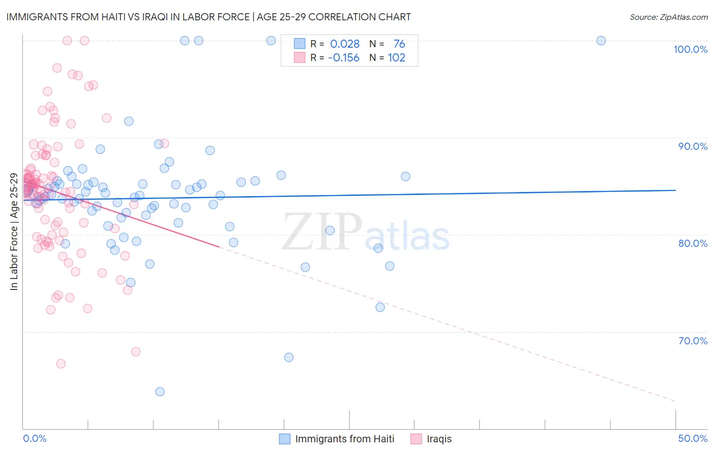 Immigrants from Haiti vs Iraqi In Labor Force | Age 25-29