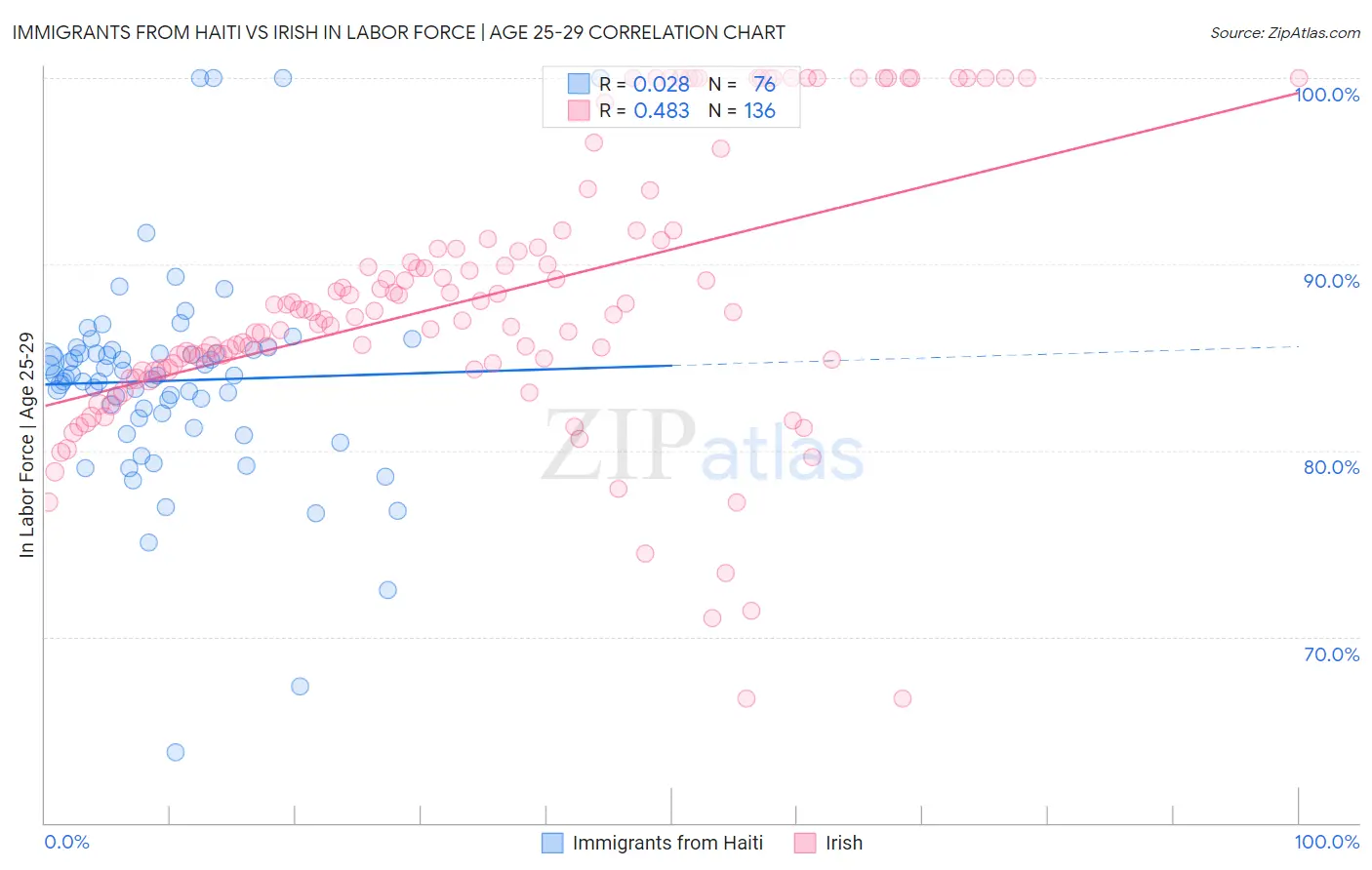 Immigrants from Haiti vs Irish In Labor Force | Age 25-29