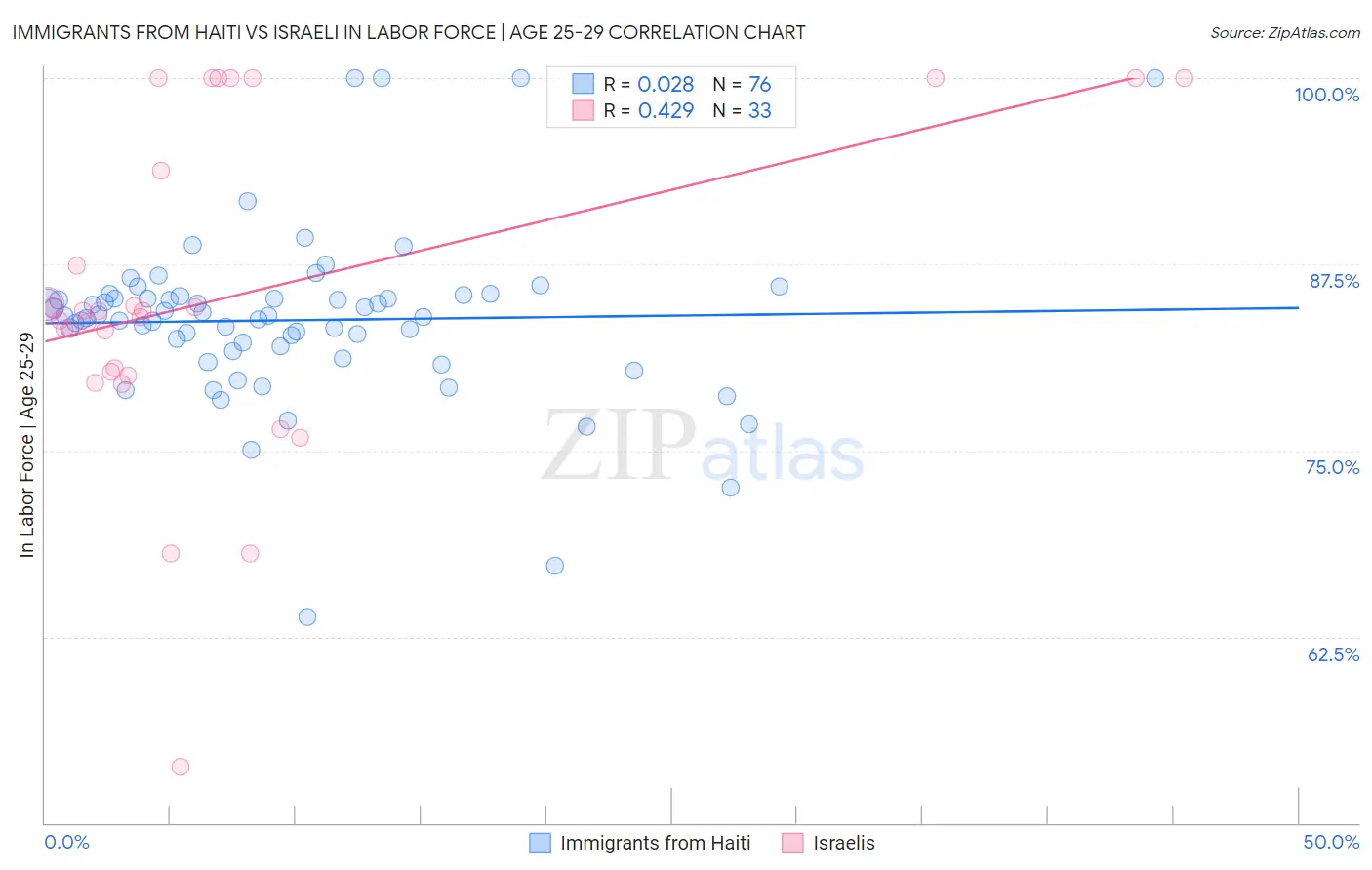 Immigrants from Haiti vs Israeli In Labor Force | Age 25-29