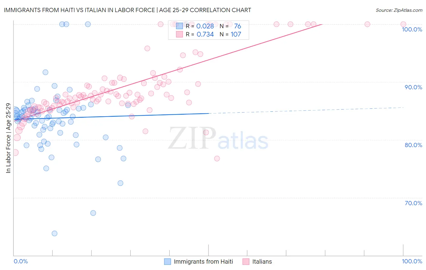 Immigrants from Haiti vs Italian In Labor Force | Age 25-29