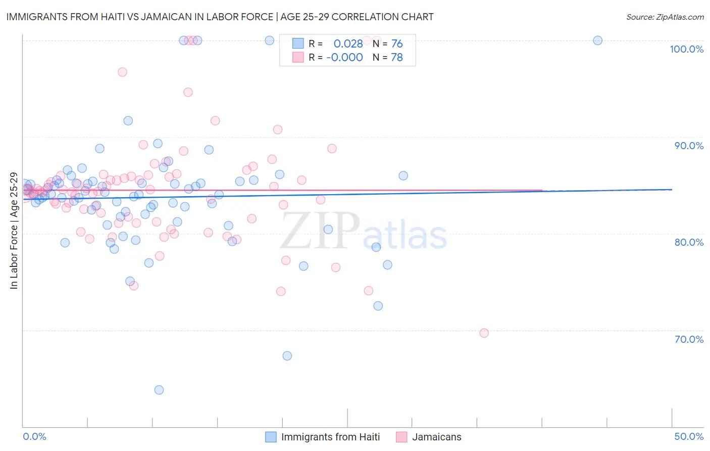 Immigrants from Haiti vs Jamaican In Labor Force | Age 25-29