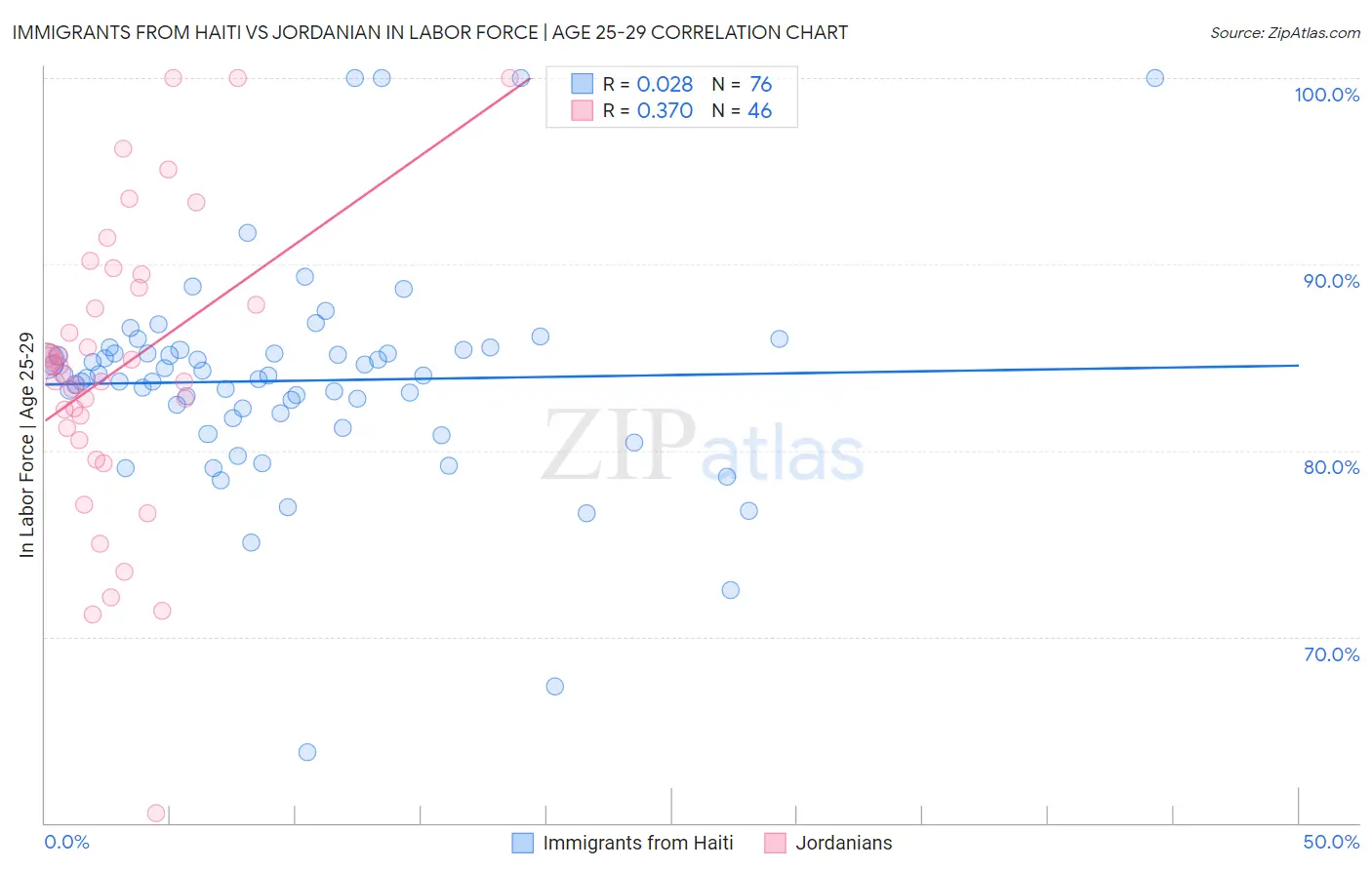 Immigrants from Haiti vs Jordanian In Labor Force | Age 25-29