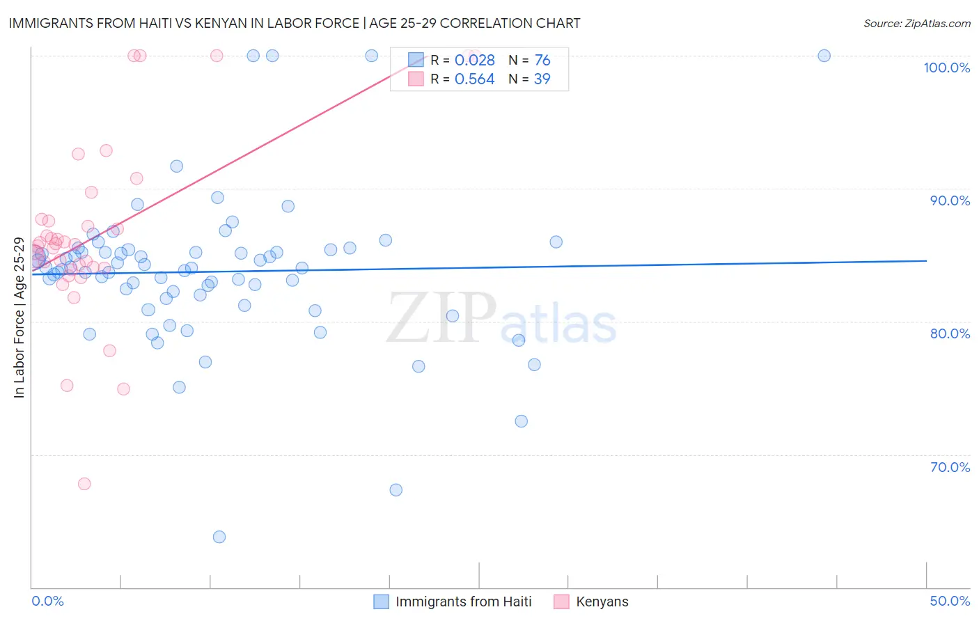 Immigrants from Haiti vs Kenyan In Labor Force | Age 25-29