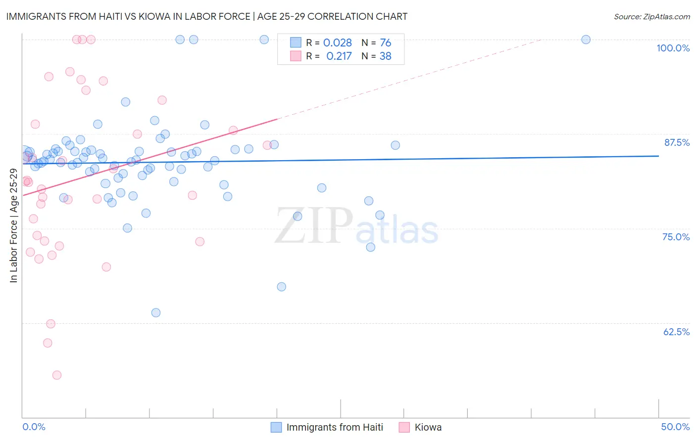 Immigrants from Haiti vs Kiowa In Labor Force | Age 25-29